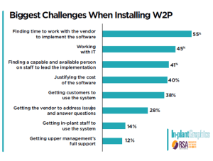 Biggest Challenges When Installing W2P