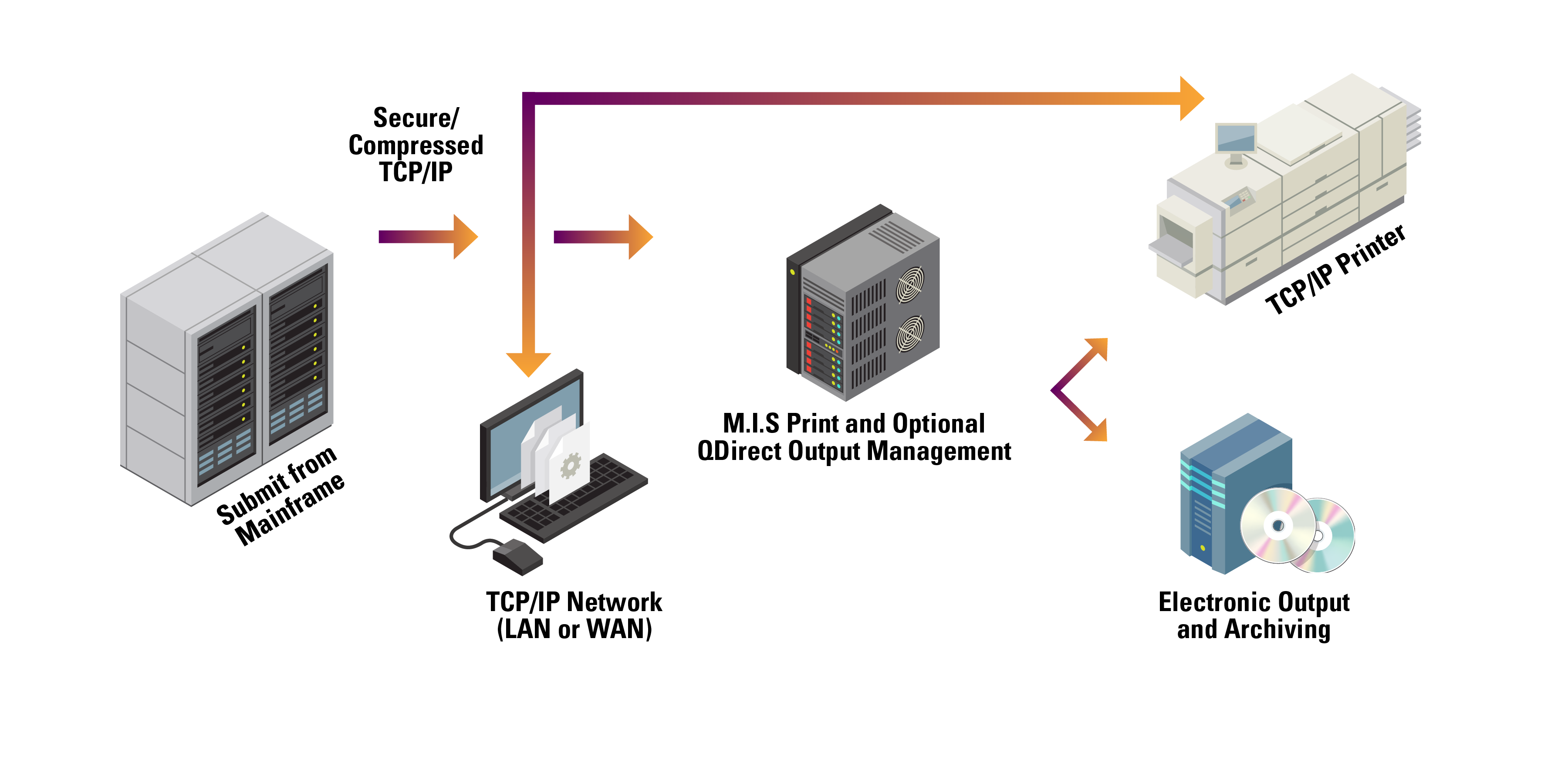 Mainframe Downloader Workflow