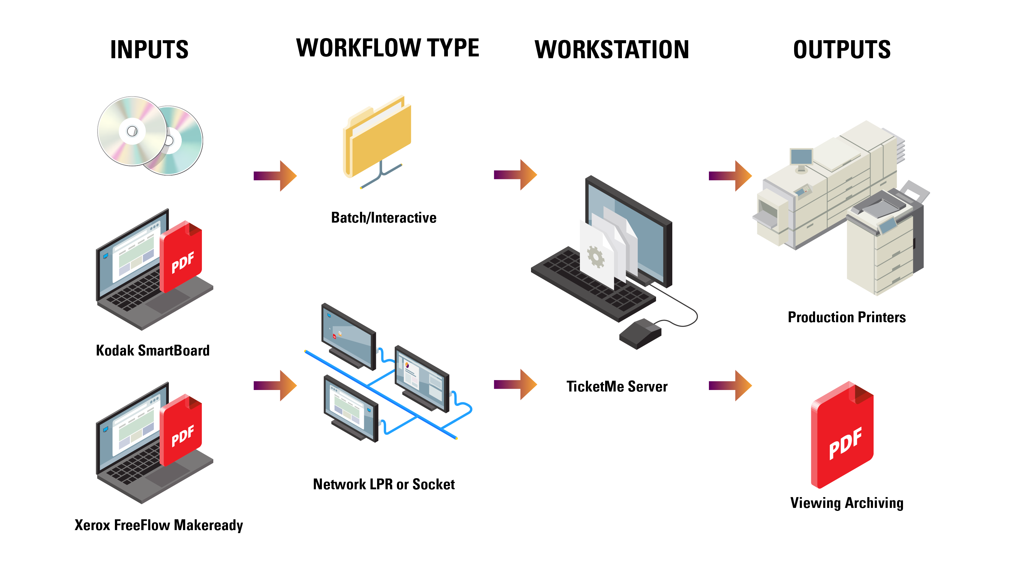 TicketMe Workflow