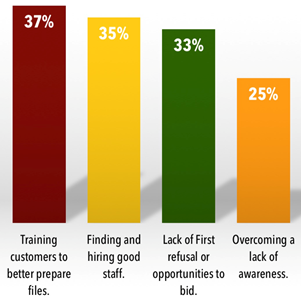 IPMA survey greatest challenge chart Feb 21 post