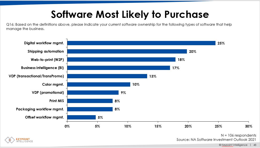 Software Most Likely to Purchase Keypoint Intelligence NA Software Outlook 2021