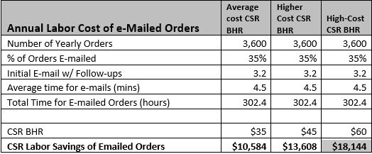 Annual Labor Cost of e-Mailed Orders from Keypoint Intelligence 2021 NA Software Investment Outlook