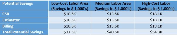 Potential Savings of higher cost positions using Web to Print 2021 Howie Fenton blog