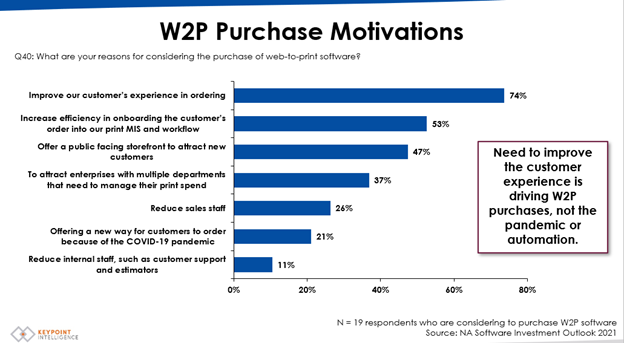 Keypoint W2P Purchase Motivations chart NA Software Investment Outlook 2021