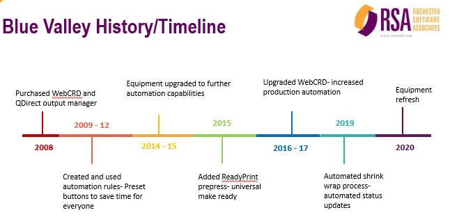 Blue Valley Ideas Future Proof timeline