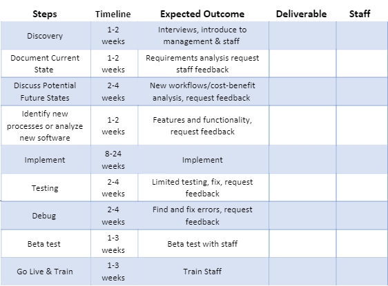 Operational process plan table