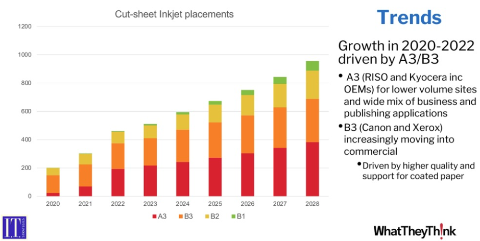 Printing Industry Trends Infographic, Staples®, Business Hub